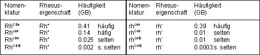 Blutgruppenvererbung